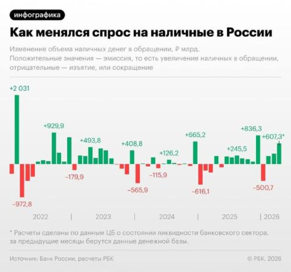 Наличные снова в тренде: за два месяца из банков вывели более 900 млрд рублей